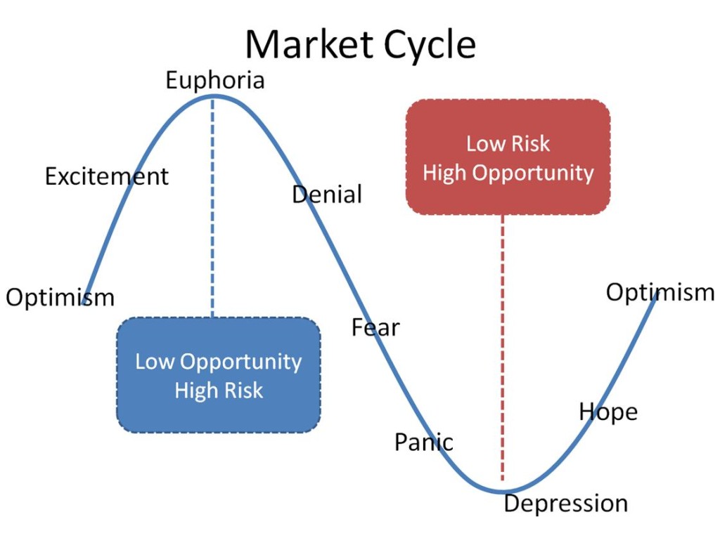 Understanding Market Cycles